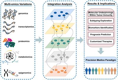 Frontiers | Editorial: The Role Of Multi-omics Variants In Tumor ...